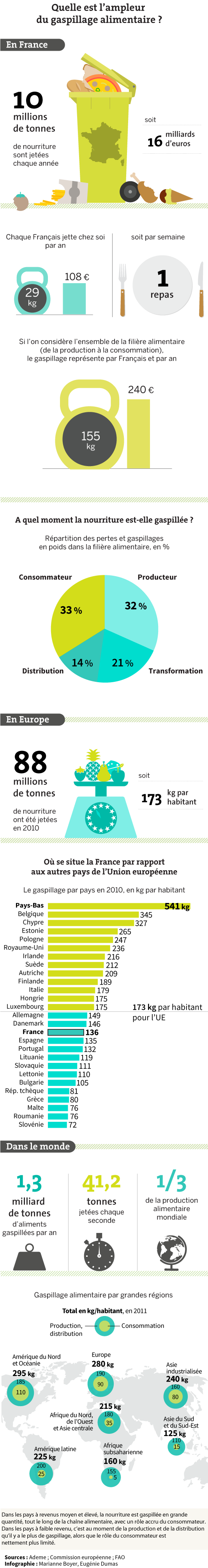 Infographie gaspillage alimentaire à travers le monde