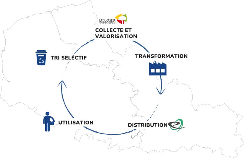 Cycle de récupération et valorisation