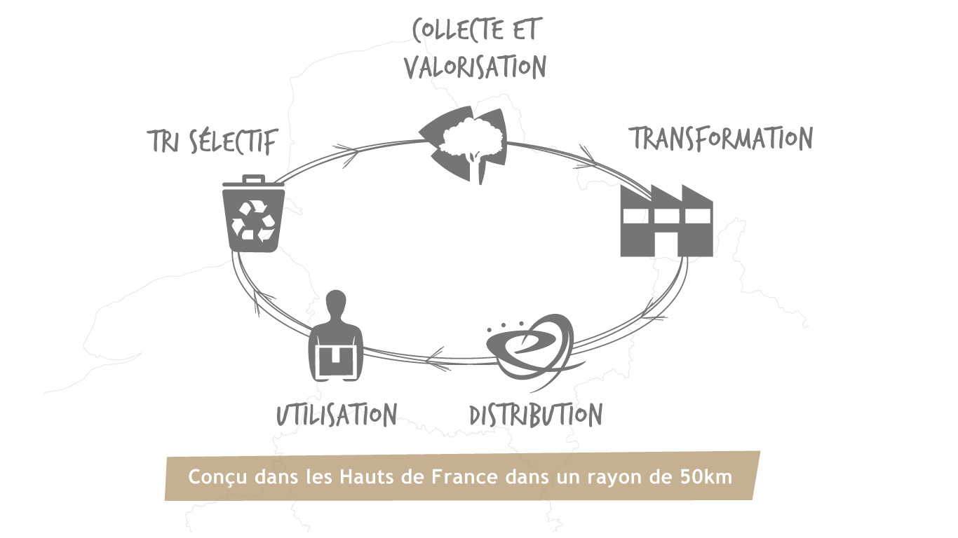 image illustrant le circuit court, récupération, revalorisation des emballage et vente sur Embaleo