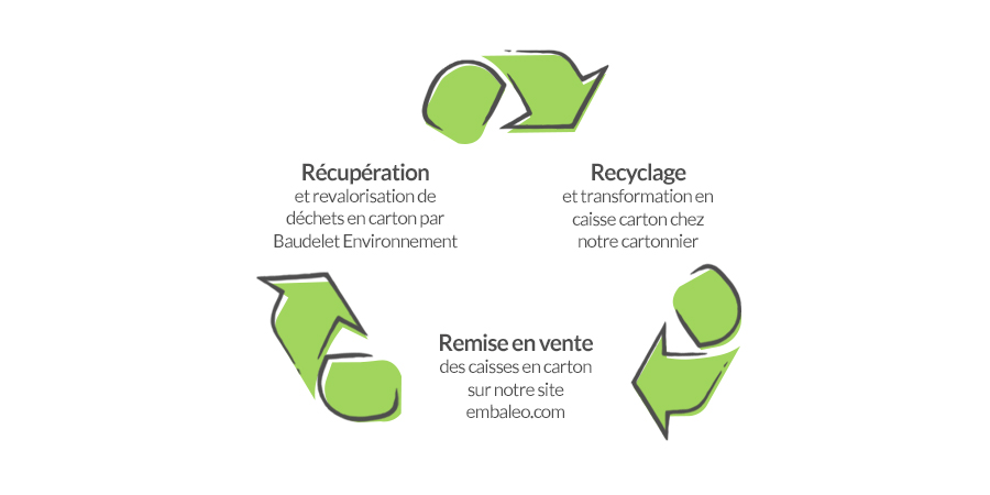image illustrant le circuit court, récupération, revalorisation des emballage et vente sur Embaleo